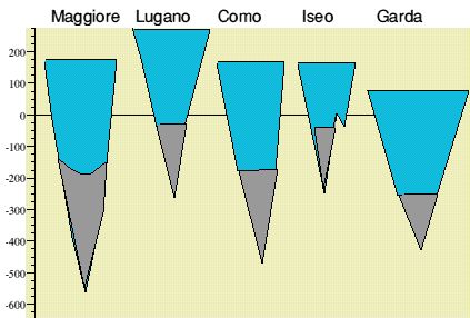 Profondit totale e relativa dei laghi 