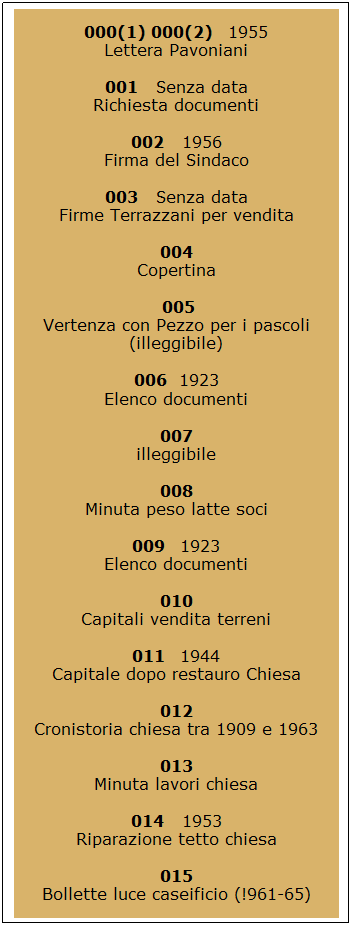 Casella di testo: 000(1) 000(2)   1955
Lettera Pavoniani
001   Senza data
Richiesta documenti
002   1956
Firma del Sindaco
003   Senza data
Firme Terrazzani per vendita
004
Copertina
 005
Vertenza con Pezzo per i pascoli (illeggibile)
006   1923
Elenco documenti
007
illeggibile
008 
Minuta peso latte soci
009   1923
Elenco documenti
010
Capitali vendita terreni
011   1944
Capitale dopo restauro Chiesa
012
Cronistoria chiesa tra 1909 e 1963
013
Minuta lavori chiesa
014   1953
Riparazione tetto chiesa
015
Bollette luce caseificio (!961-65)
